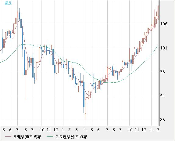 豪ドル/円チャート（AUD/JPY）週足