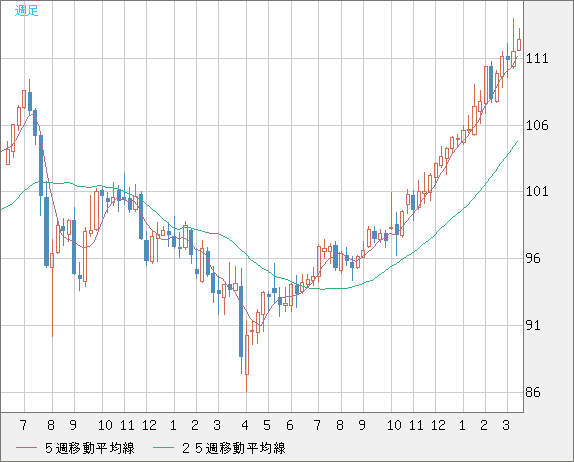 豪ドル/円チャート（AUD/JPY）週足
