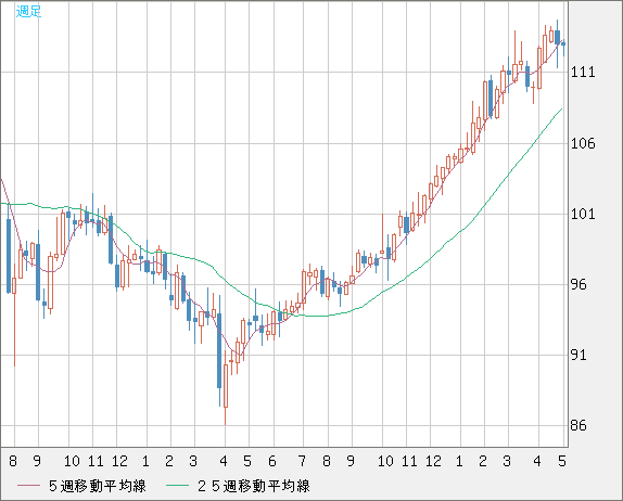 豪ドル/円チャート（AUD/JPY）週足