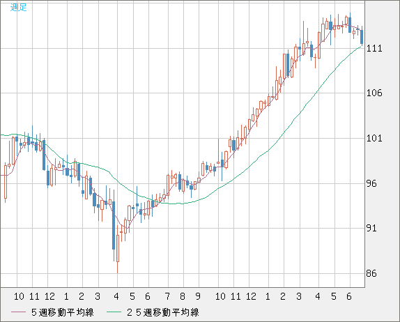豪ドル/円チャート（AUD/JPY）週足