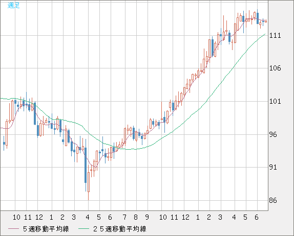 豪ドル/円チャート（AUD/JPY）週足