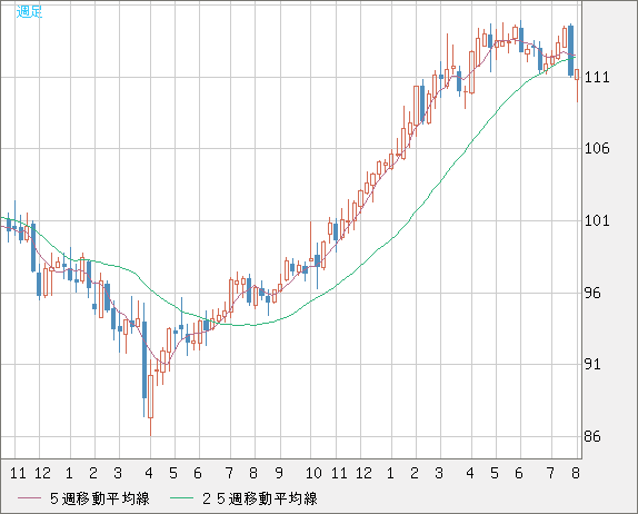 豪ドル/円チャート（AUD/JPY）週足