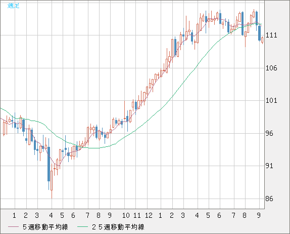 豪ドル/円チャート（AUD/JPY）週足