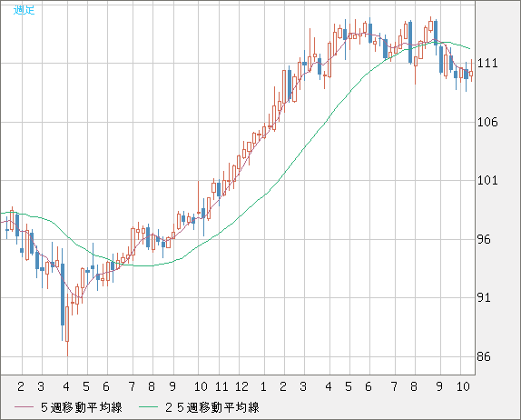 豪ドル/円チャート（AUD/JPY）週足