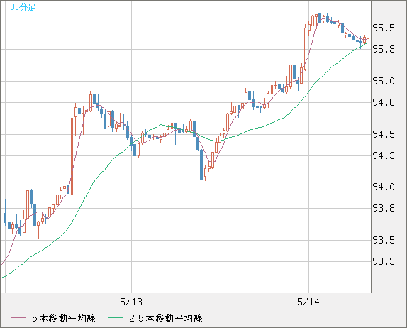 豪ドル/円チャート（AUD/JPY）30分足