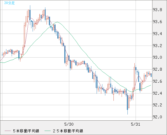 豪ドル/円チャート（AUD/JPY）30分足