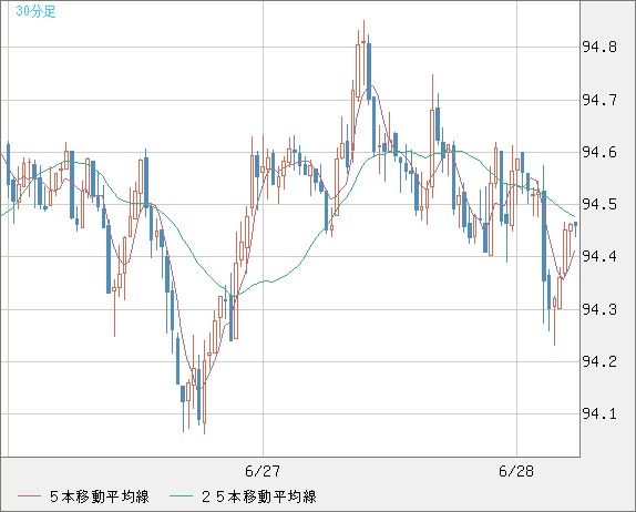 豪ドル/円チャート（AUD/JPY）30分足
