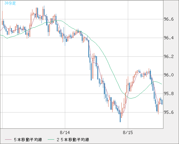 豪ドル/円チャート（AUD/JPY）30分足
