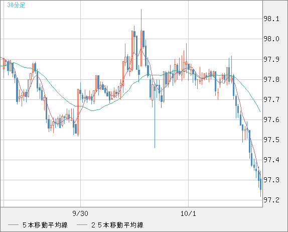 豪ドル/円チャート（AUD/JPY）30分足