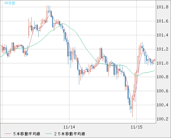 豪ドル/円チャート（AUD/JPY）30分足