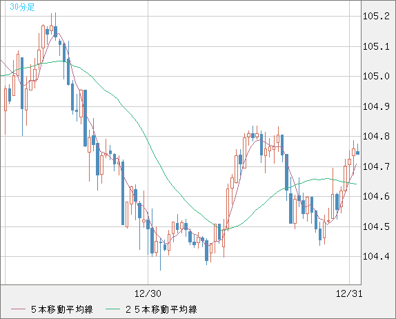 豪ドル/円チャート（AUD/JPY）30分足