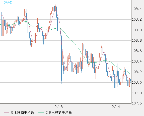 豪ドル/円チャート（AUD/JPY）30分足