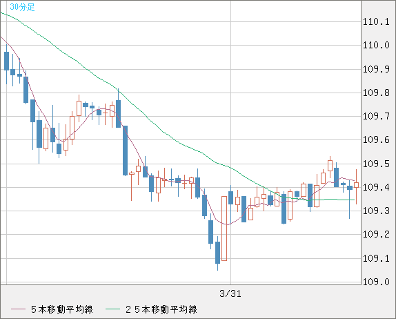 豪ドル/円チャート（AUD/JPY）30分足