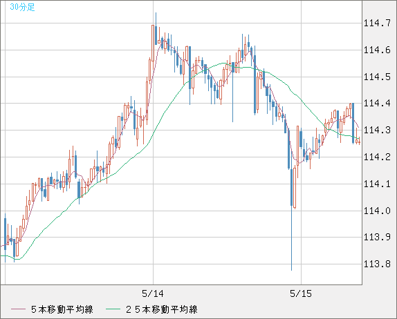 豪ドル/円チャート（AUD/JPY）30分足