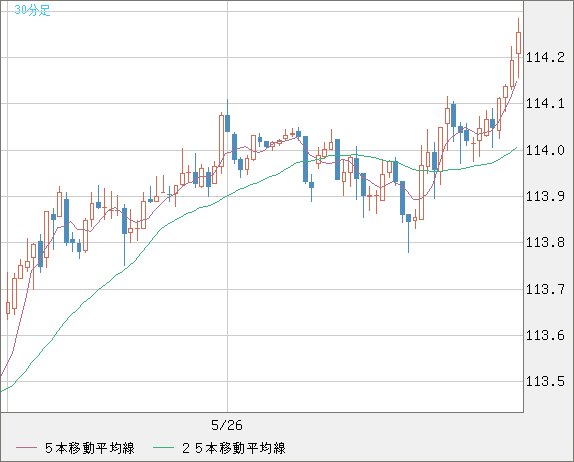 豪ドル/円チャート（AUD/JPY）30分足