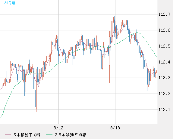 豪ドル/円チャート（AUD/JPY）30分足