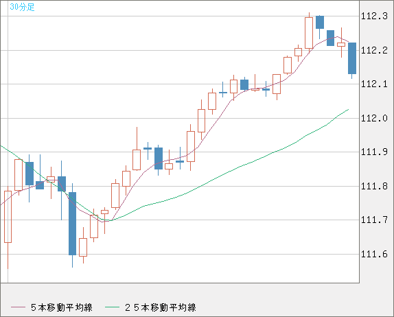 豪ドル/円チャート（AUD/JPY）30分足