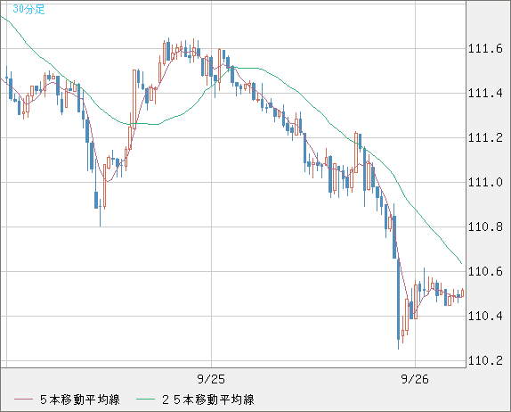 豪ドル/円チャート（AUD/JPY）30分足