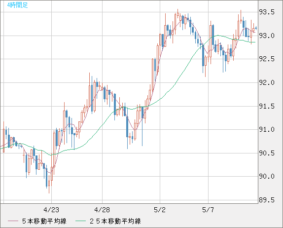 豪ドル/円チャート（AUD/JPY）4時間足