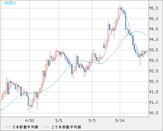 豪ドル/円チャート（AUD/JPY）4時間足