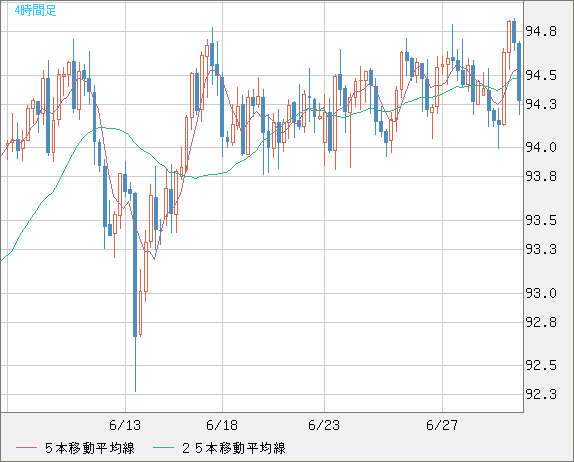 豪ドル/円チャート（AUD/JPY）4時間足