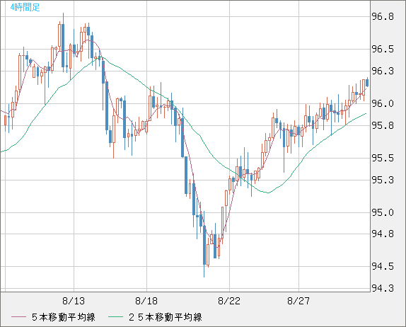 豪ドル/円チャート（AUD/JPY）4時間足