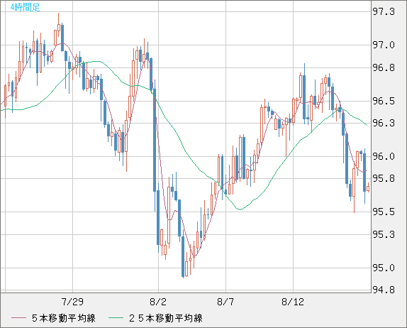豪ドル/円チャート（AUD/JPY）4時間足