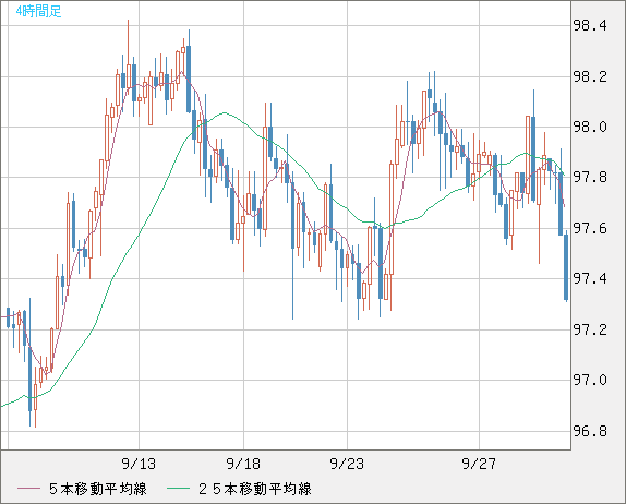 豪ドル/円チャート（AUD/JPY）4時間足