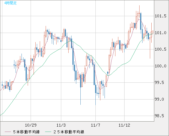 豪ドル/円チャート（AUD/JPY）4時間足
