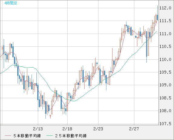 豪ドル/円チャート（AUD/JPY）4時間足