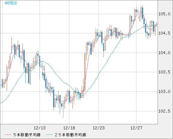豪ドル/円チャート（AUD/JPY）4時間足