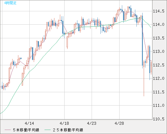 豪ドル/円チャート（AUD/JPY）4時間足