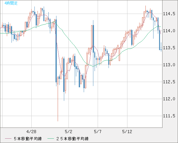 豪ドル/円チャート（AUD/JPY）4時間足