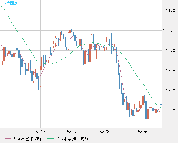 豪ドル/円チャート（AUD/JPY）4時間足