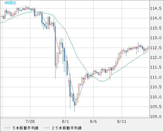 豪ドル/円チャート（AUD/JPY）4時間足