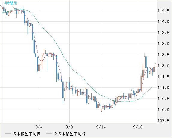 豪ドル/円チャート（AUD/JPY）4時間足