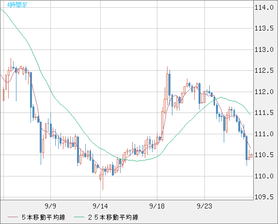 豪ドル/円チャート（AUD/JPY）4時間足