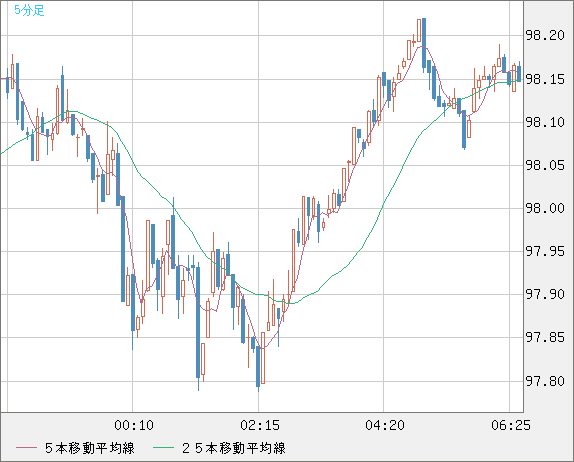 豪ドル/円チャート（AUD/JPY）｜FX・為替チャート＆レート - ザイFX！