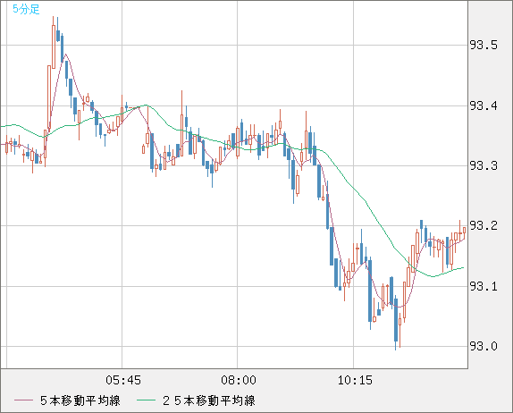 豪ドル/円チャート（AUD/JPY）5分足