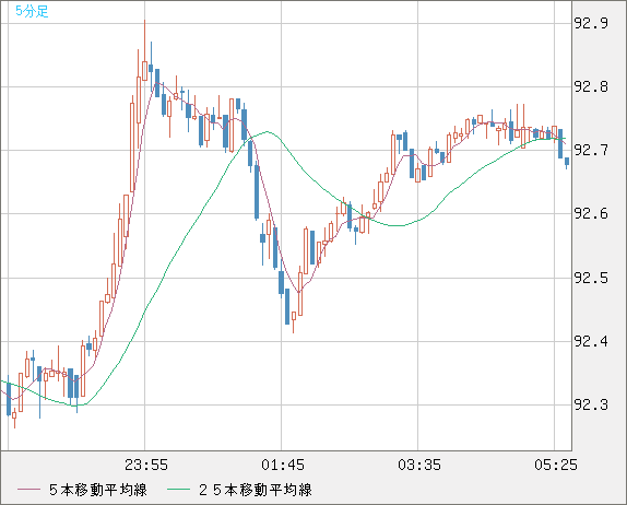 豪ドル/円チャート（AUD/JPY）5分足