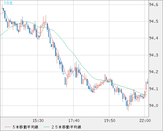 豪ドル/円チャート（AUD/JPY）5分足