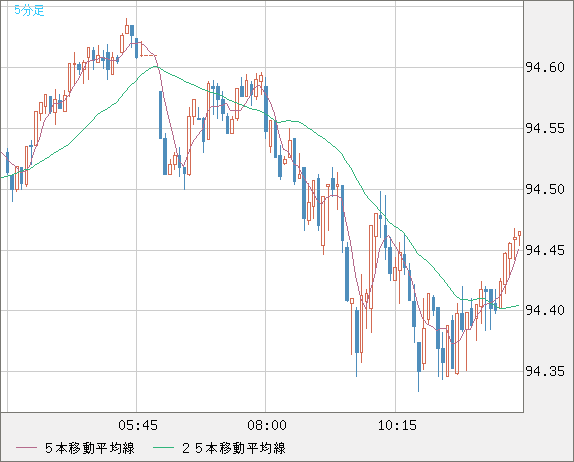 豪ドル/円チャート（AUD/JPY）5分足