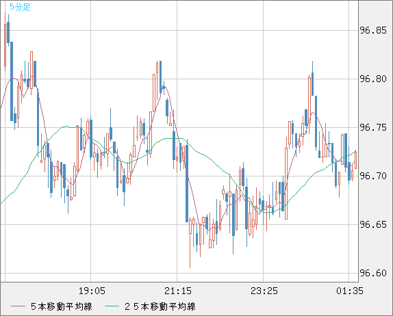豪ドル/円チャート（AUD/JPY）5分足