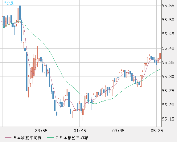 豪ドル/円チャート（AUD/JPY）5分足