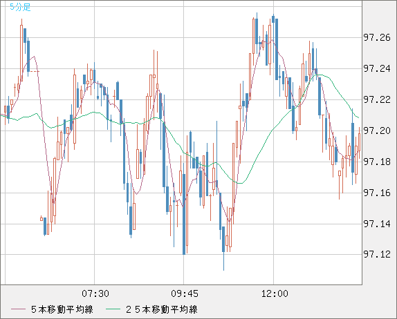 豪ドル/円チャート（AUD/JPY）5分足