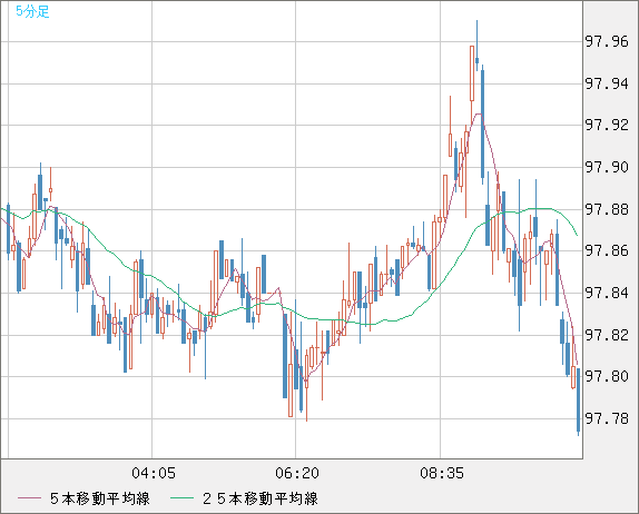 豪ドル/円チャート（AUD/JPY）5分足