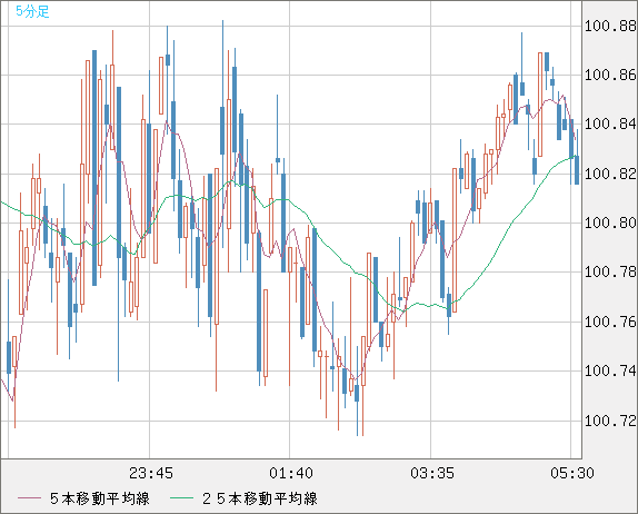 豪ドル/円チャート(AUD/JPY)5分足