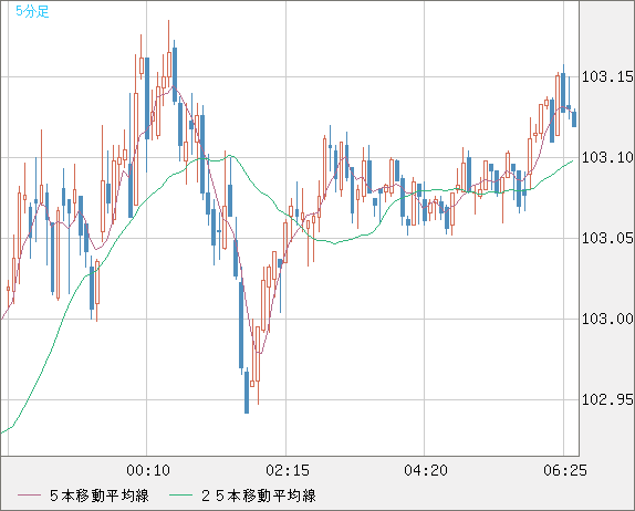 豪ドル/円チャート（AUD/JPY）5分足