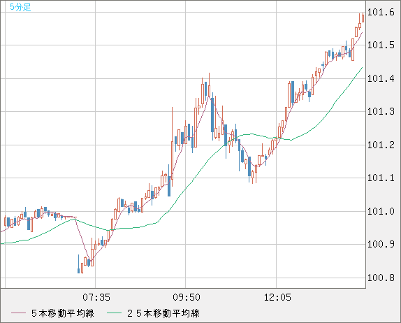 豪ドル/円チャート（AUD/JPY）5分足