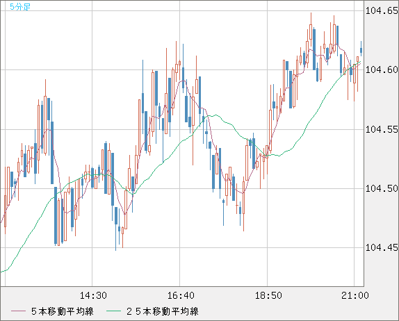 豪ドル/円チャート（AUD/JPY）5分足